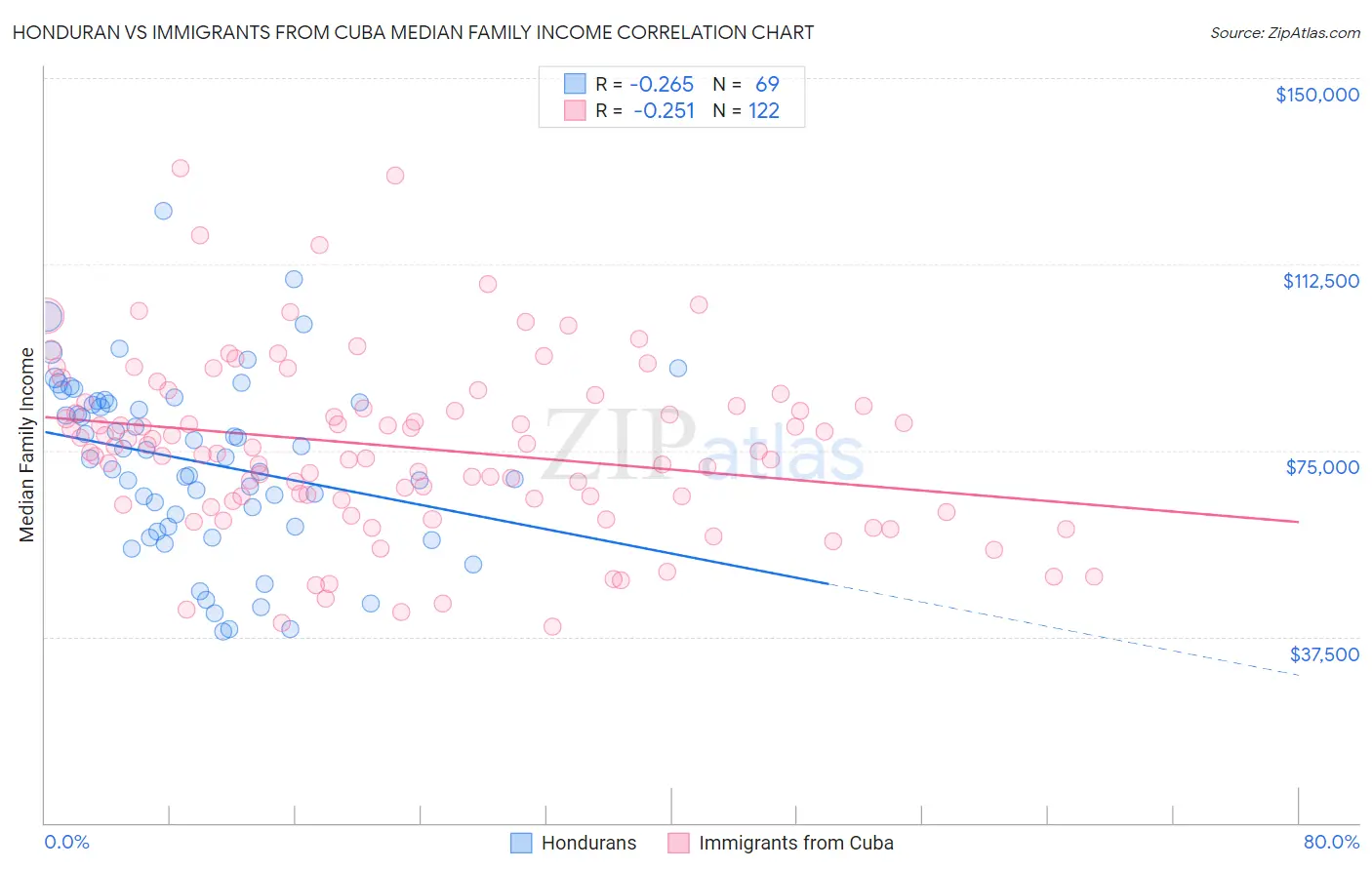 Honduran vs Immigrants from Cuba Median Family Income