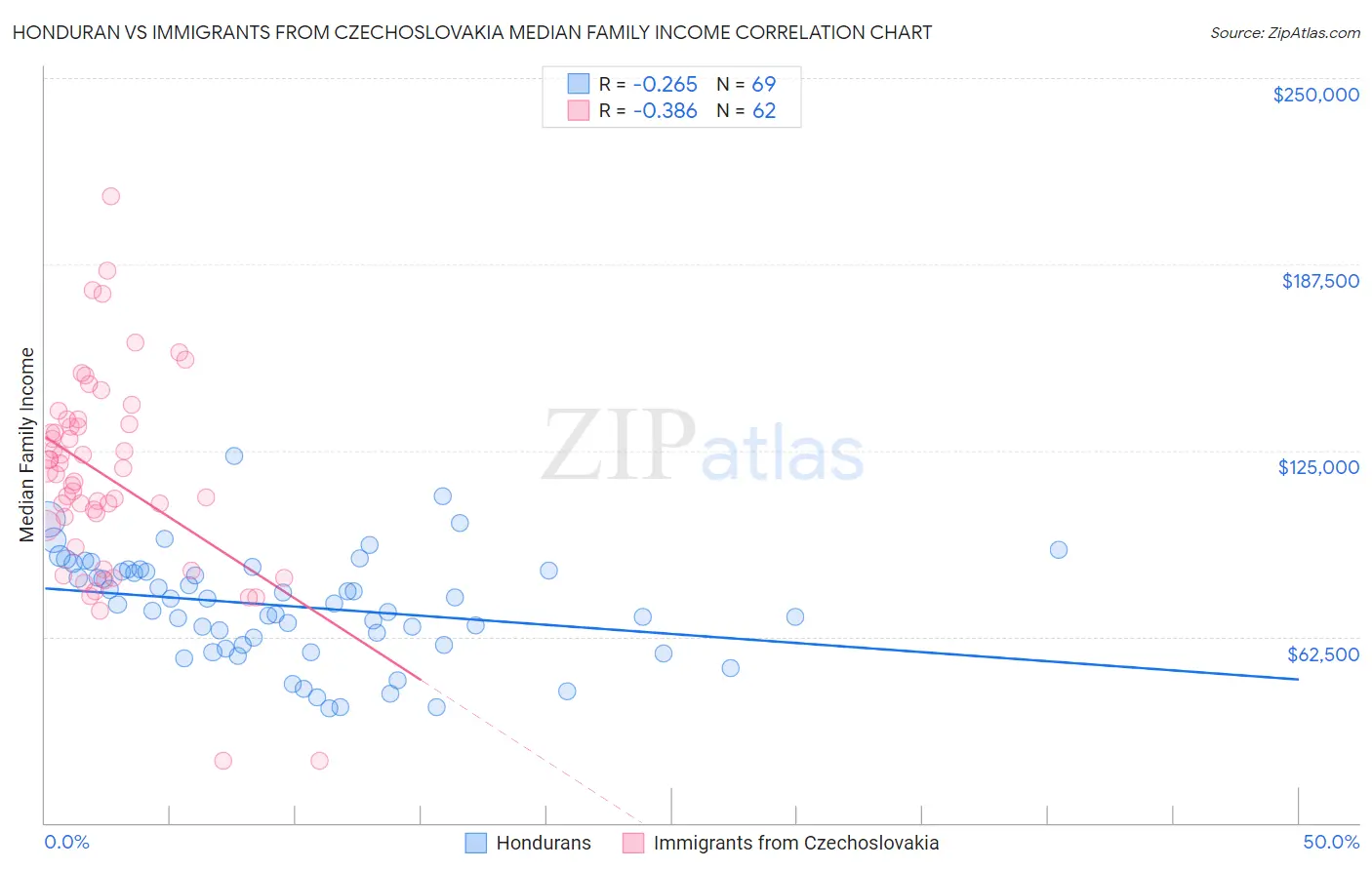 Honduran vs Immigrants from Czechoslovakia Median Family Income