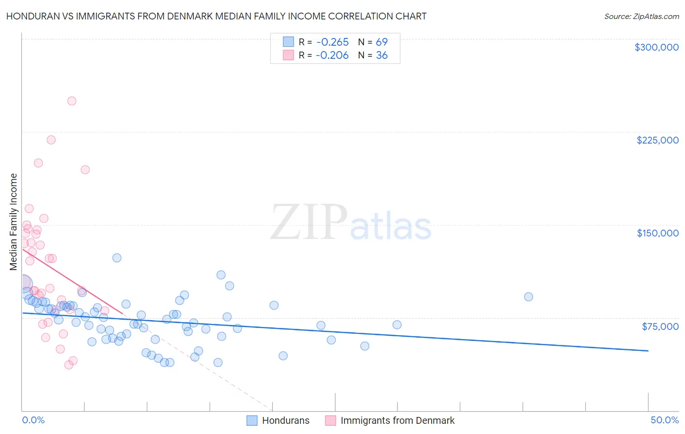 Honduran vs Immigrants from Denmark Median Family Income