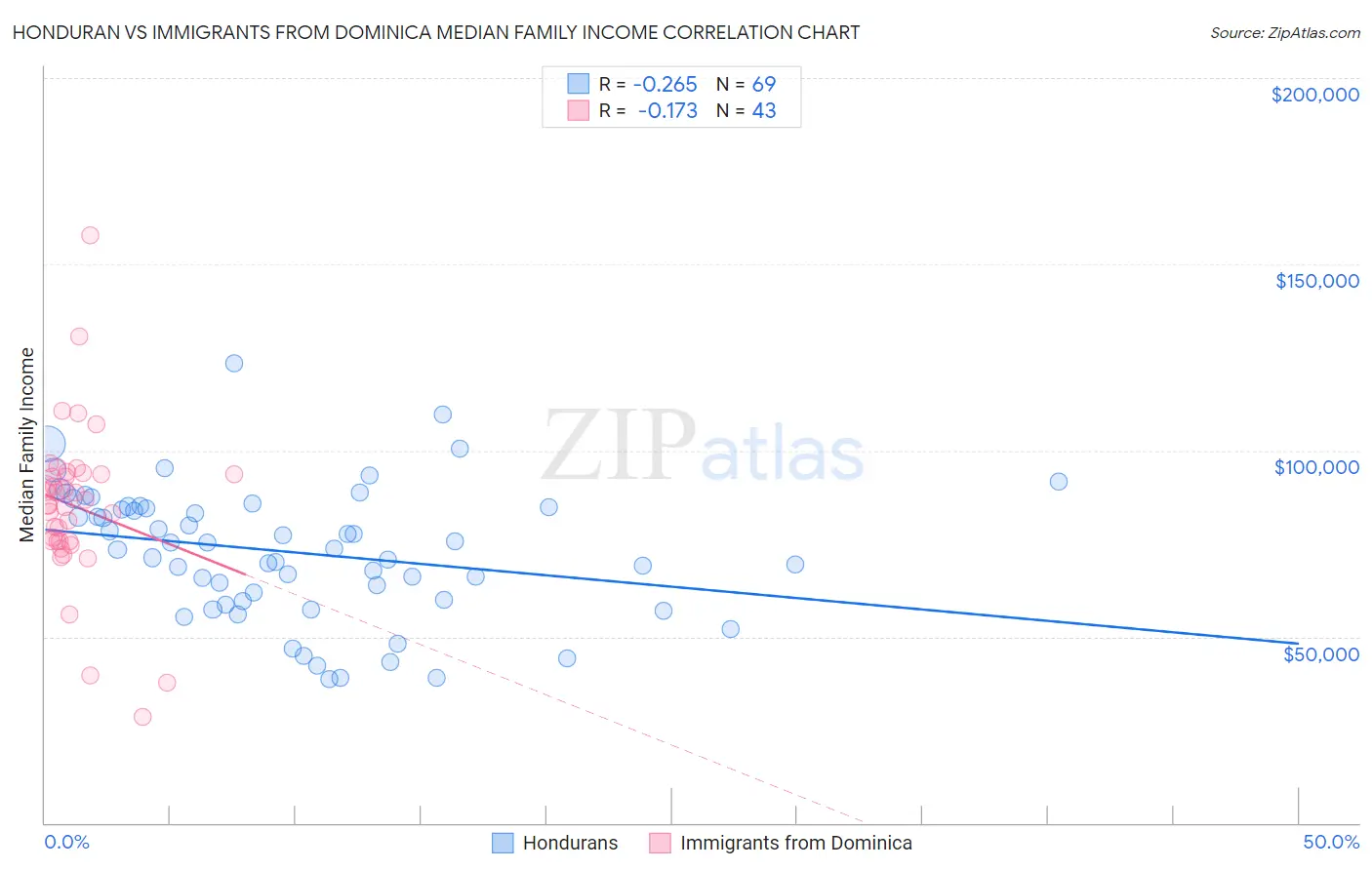 Honduran vs Immigrants from Dominica Median Family Income