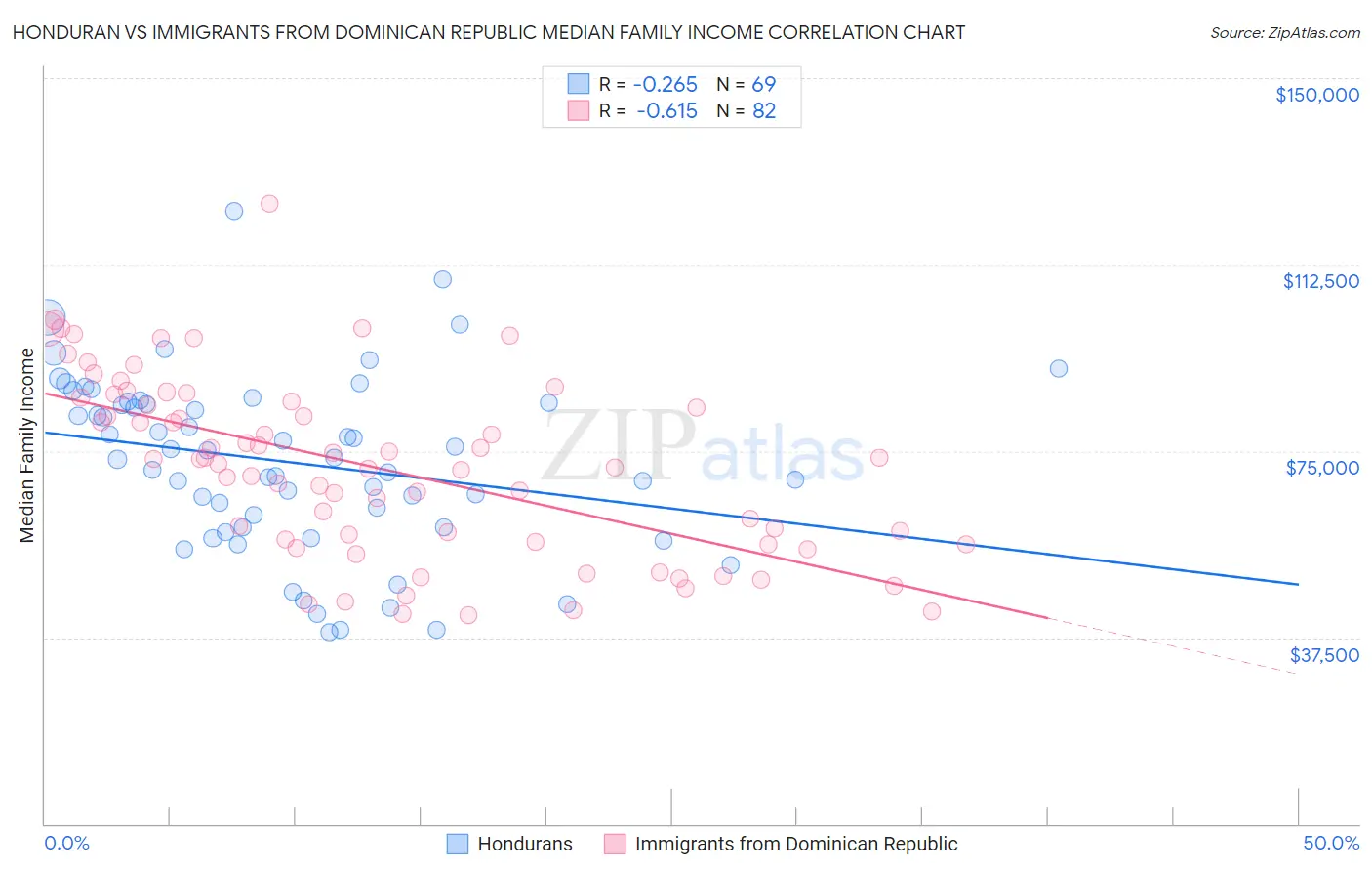 Honduran vs Immigrants from Dominican Republic Median Family Income