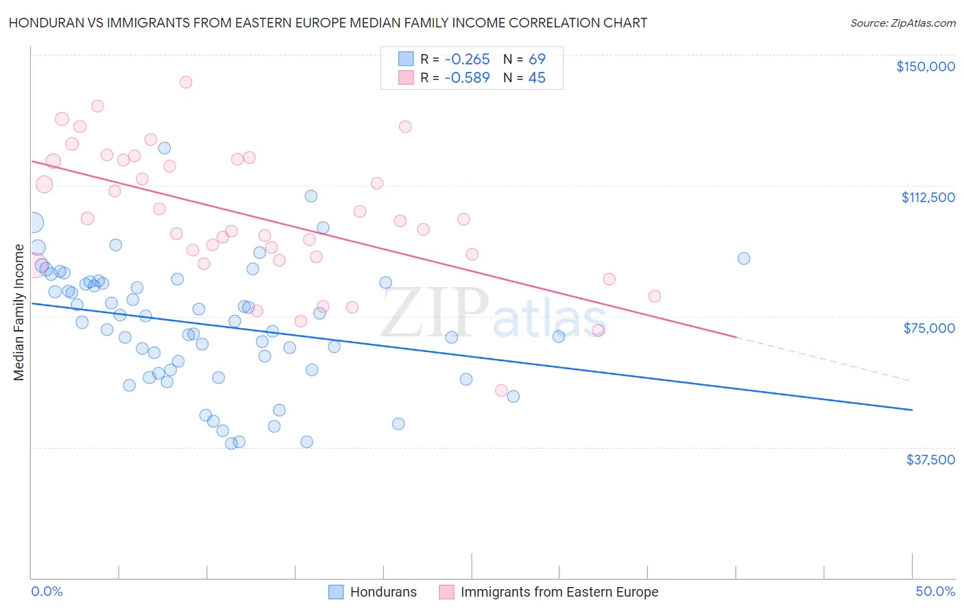 Honduran vs Immigrants from Eastern Europe Median Family Income