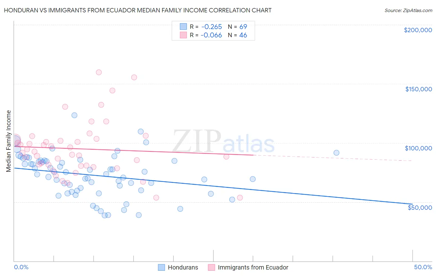 Honduran vs Immigrants from Ecuador Median Family Income