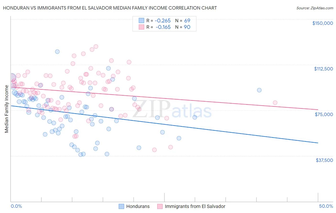 Honduran vs Immigrants from El Salvador Median Family Income