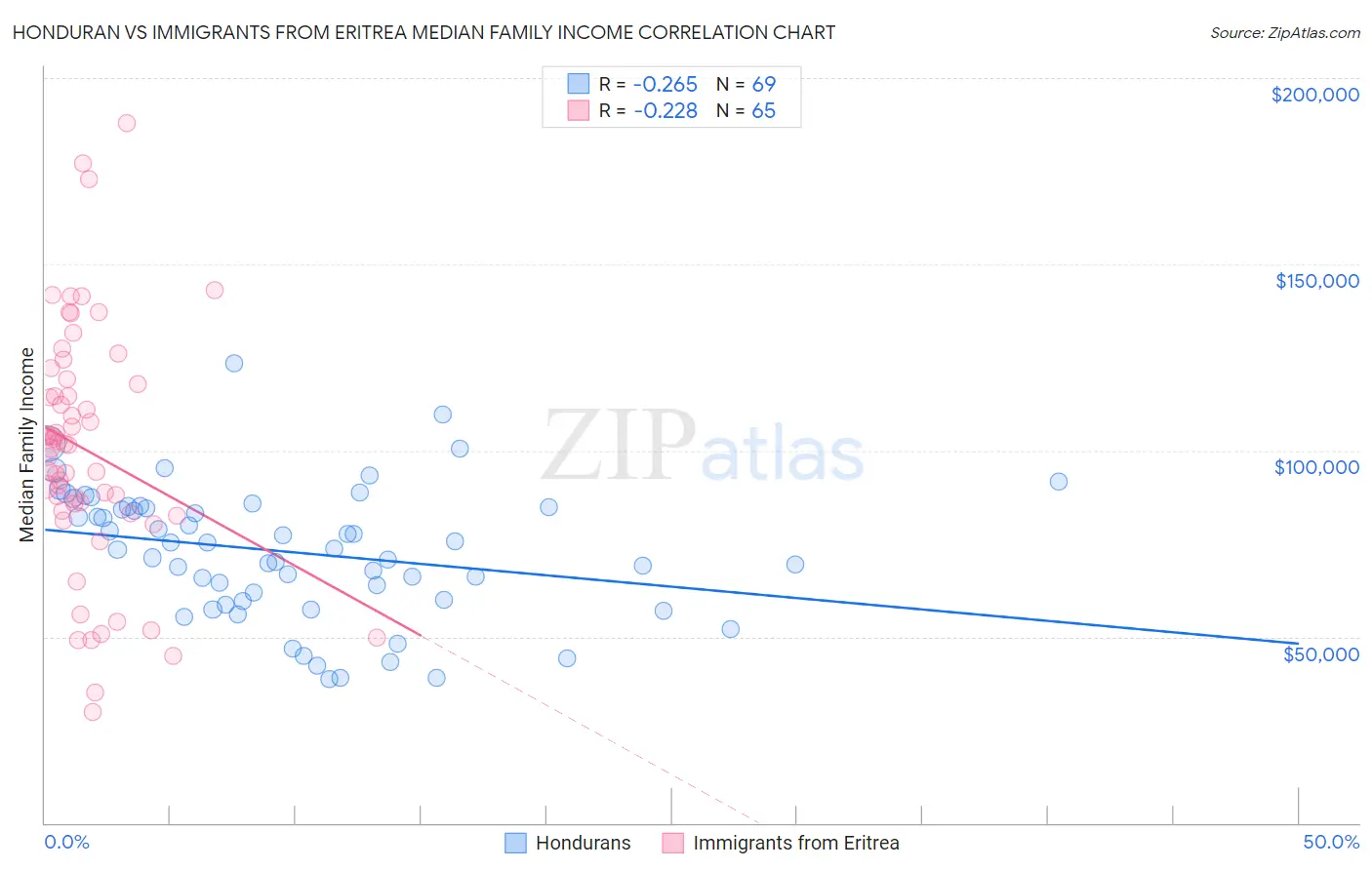 Honduran vs Immigrants from Eritrea Median Family Income