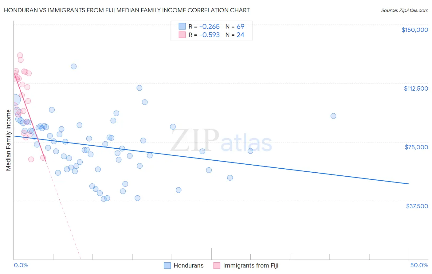 Honduran vs Immigrants from Fiji Median Family Income