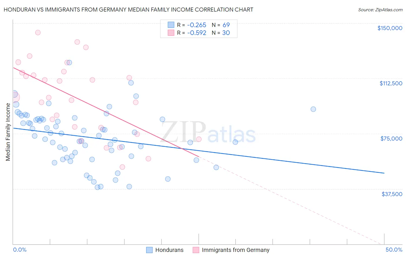 Honduran vs Immigrants from Germany Median Family Income