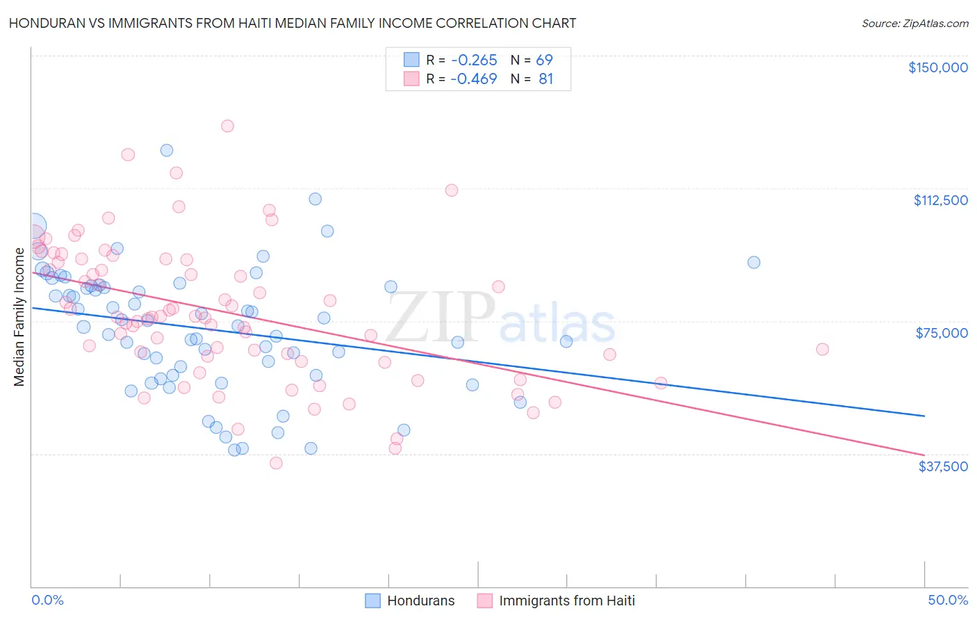 Honduran vs Immigrants from Haiti Median Family Income