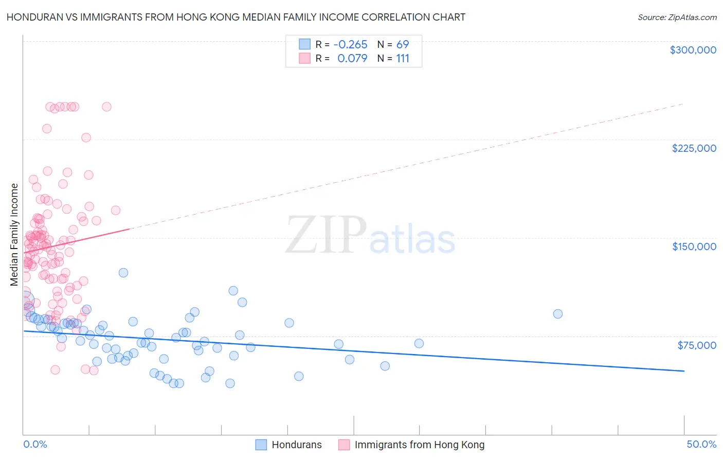 Honduran vs Immigrants from Hong Kong Median Family Income