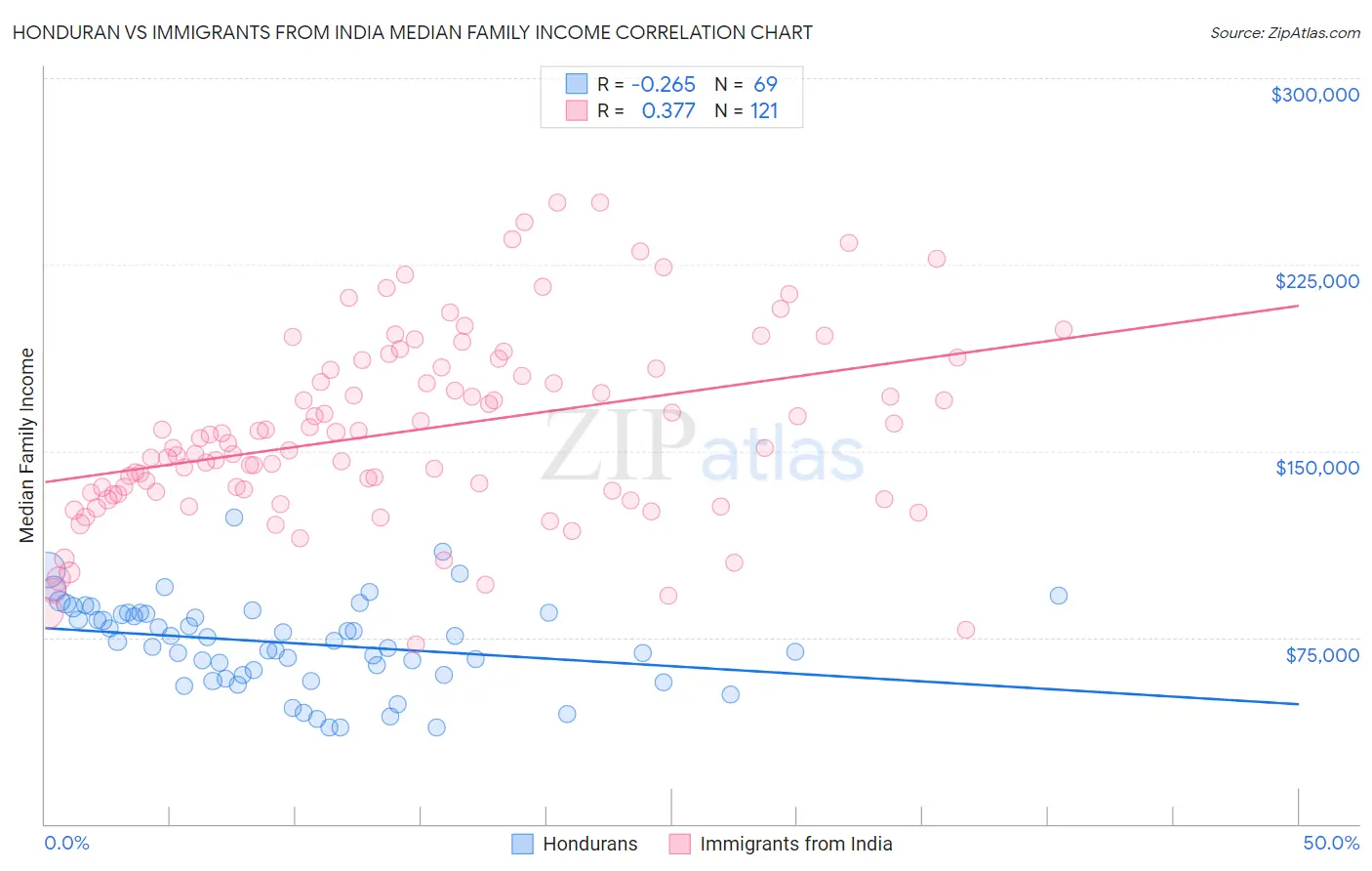 Honduran vs Immigrants from India Median Family Income