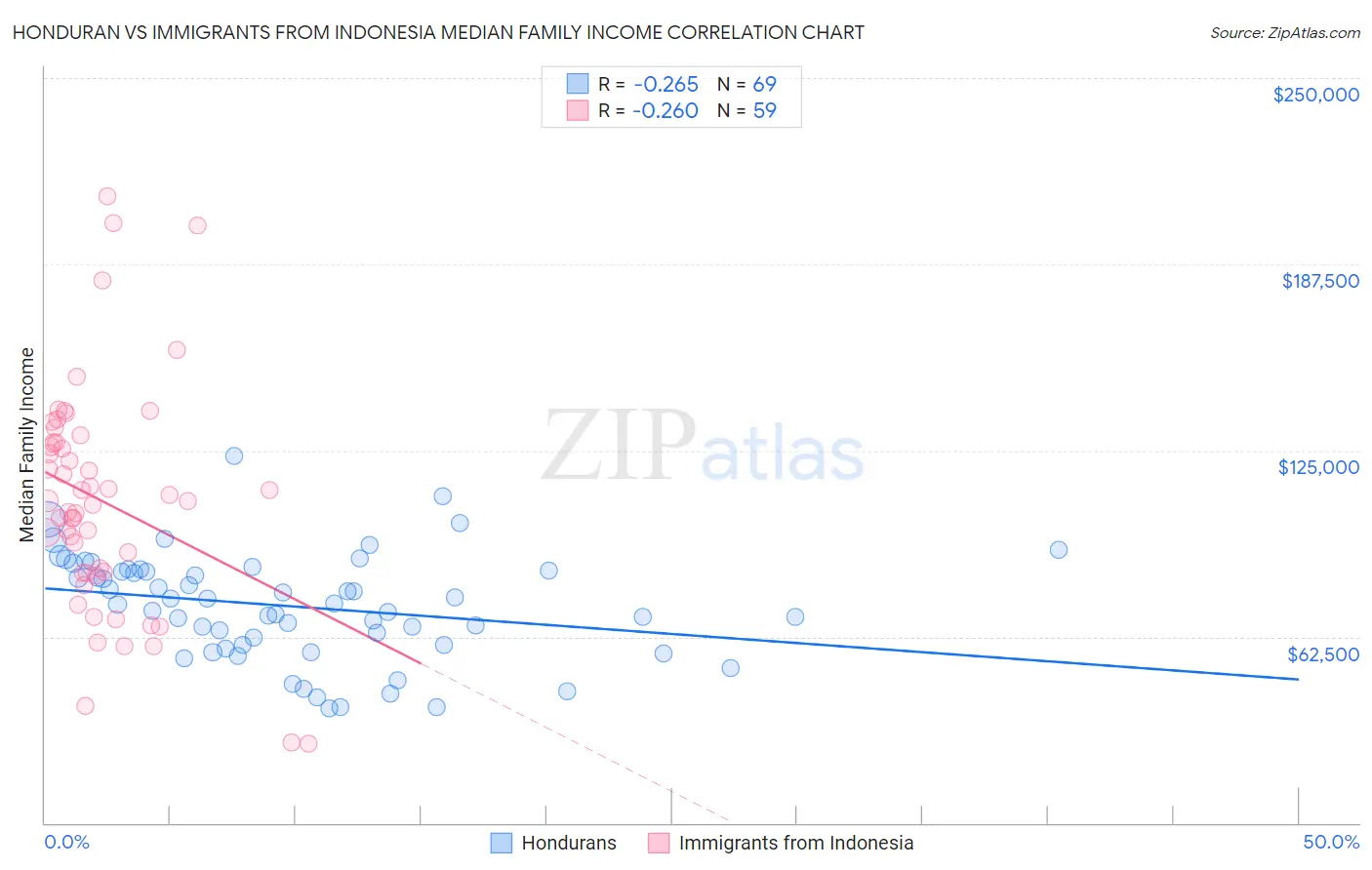 Honduran vs Immigrants from Indonesia Median Family Income