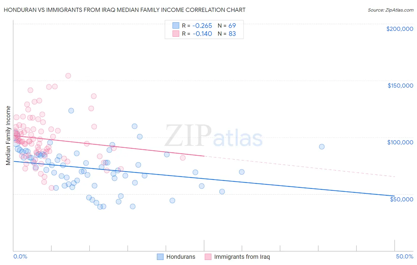 Honduran vs Immigrants from Iraq Median Family Income