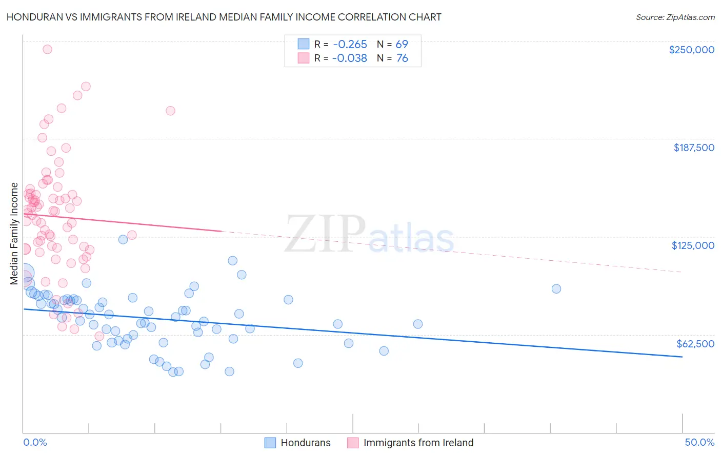 Honduran vs Immigrants from Ireland Median Family Income