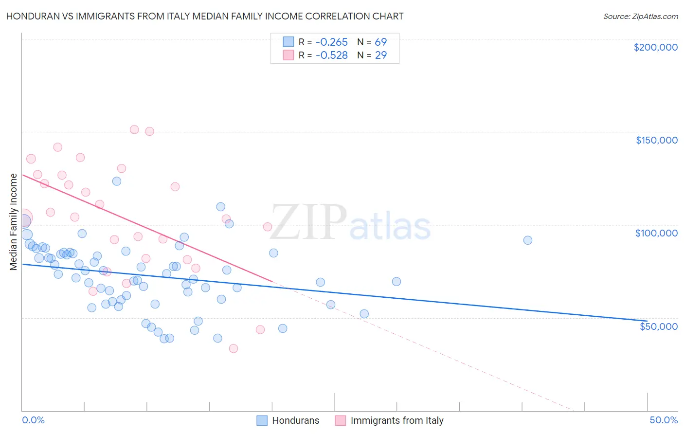 Honduran vs Immigrants from Italy Median Family Income