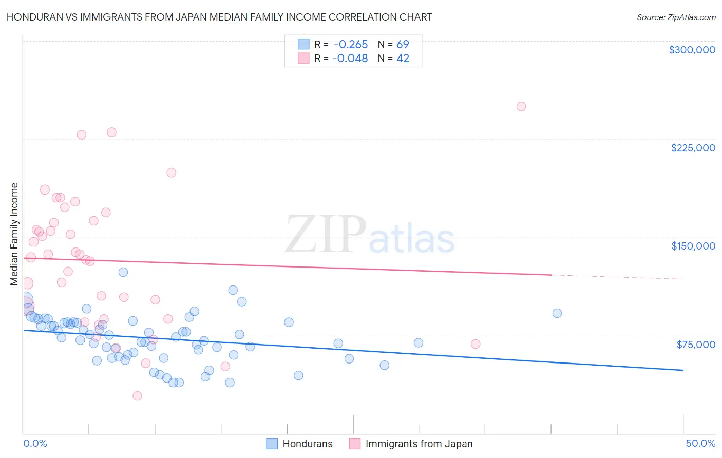 Honduran vs Immigrants from Japan Median Family Income