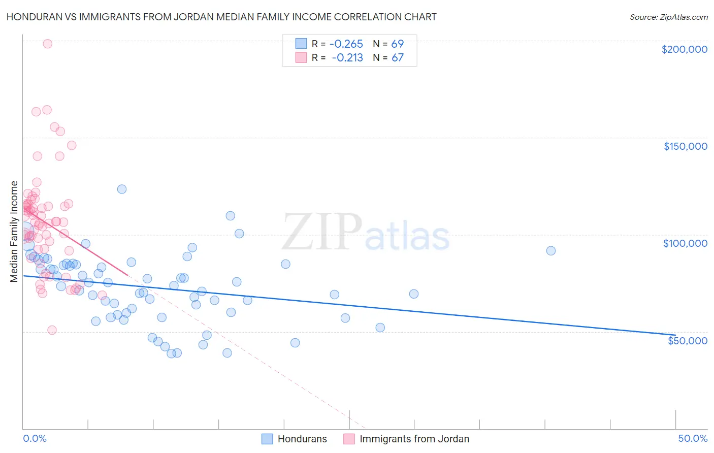 Honduran vs Immigrants from Jordan Median Family Income