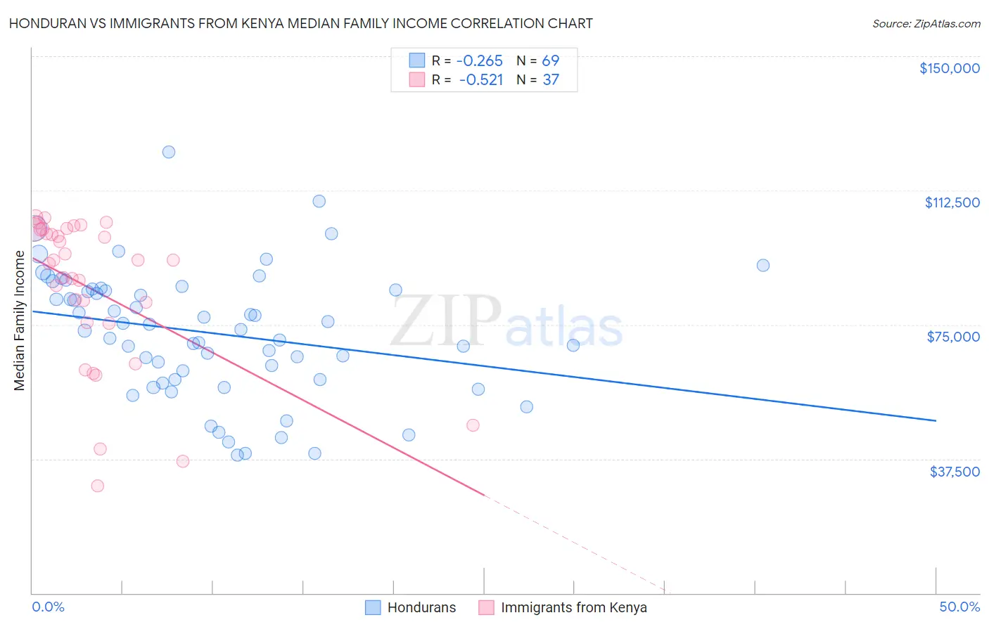 Honduran vs Immigrants from Kenya Median Family Income