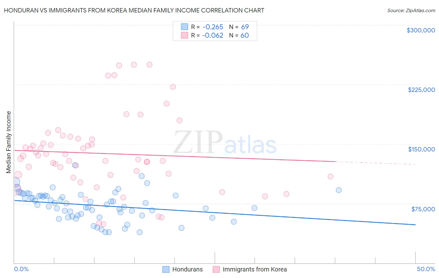 Honduran vs Immigrants from Korea Median Family Income