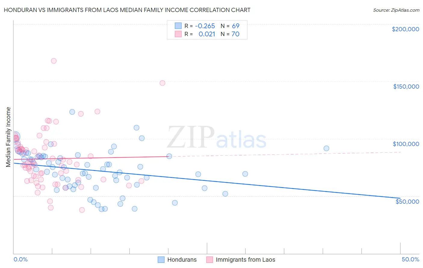 Honduran vs Immigrants from Laos Median Family Income