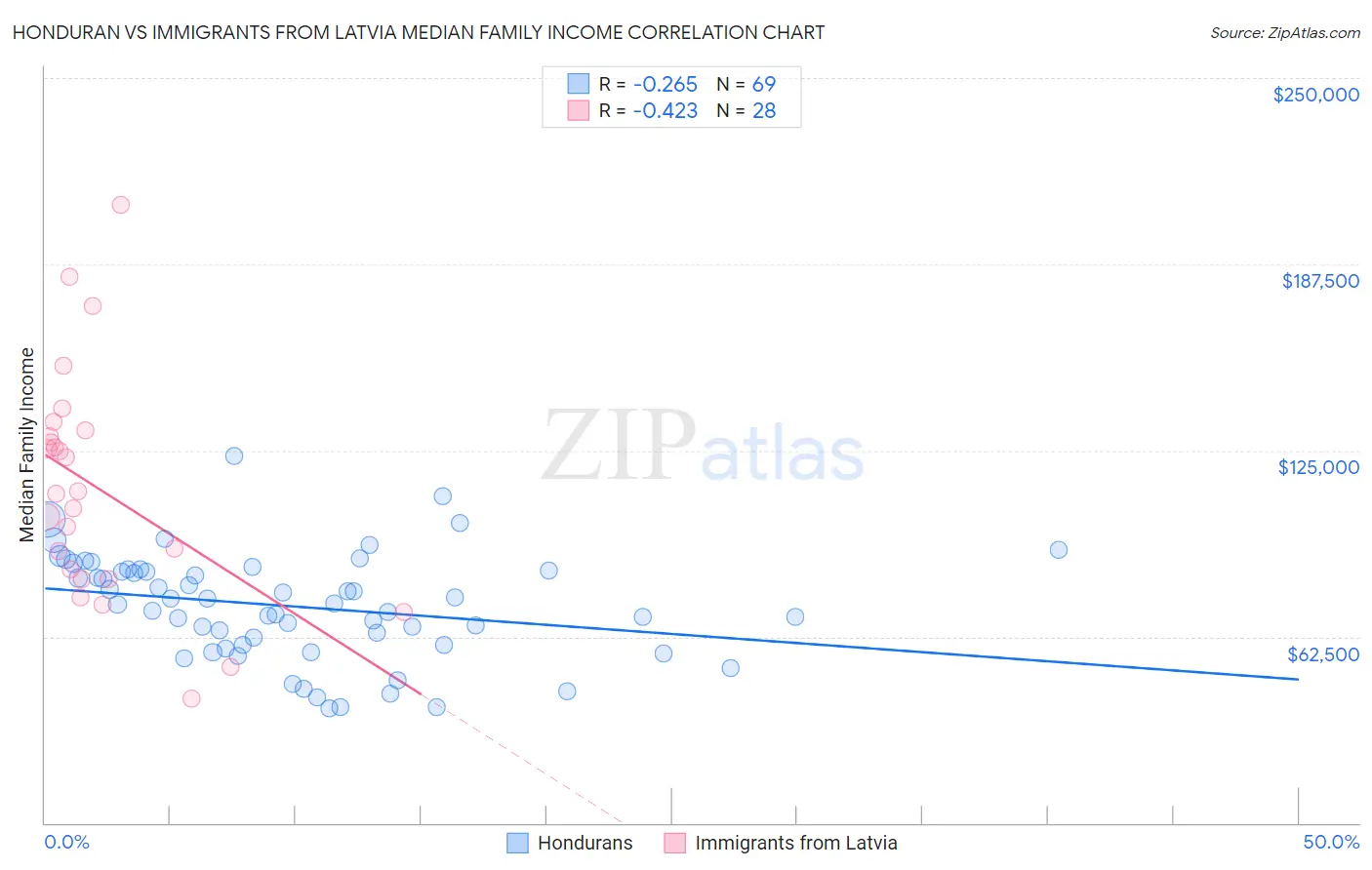 Honduran vs Immigrants from Latvia Median Family Income