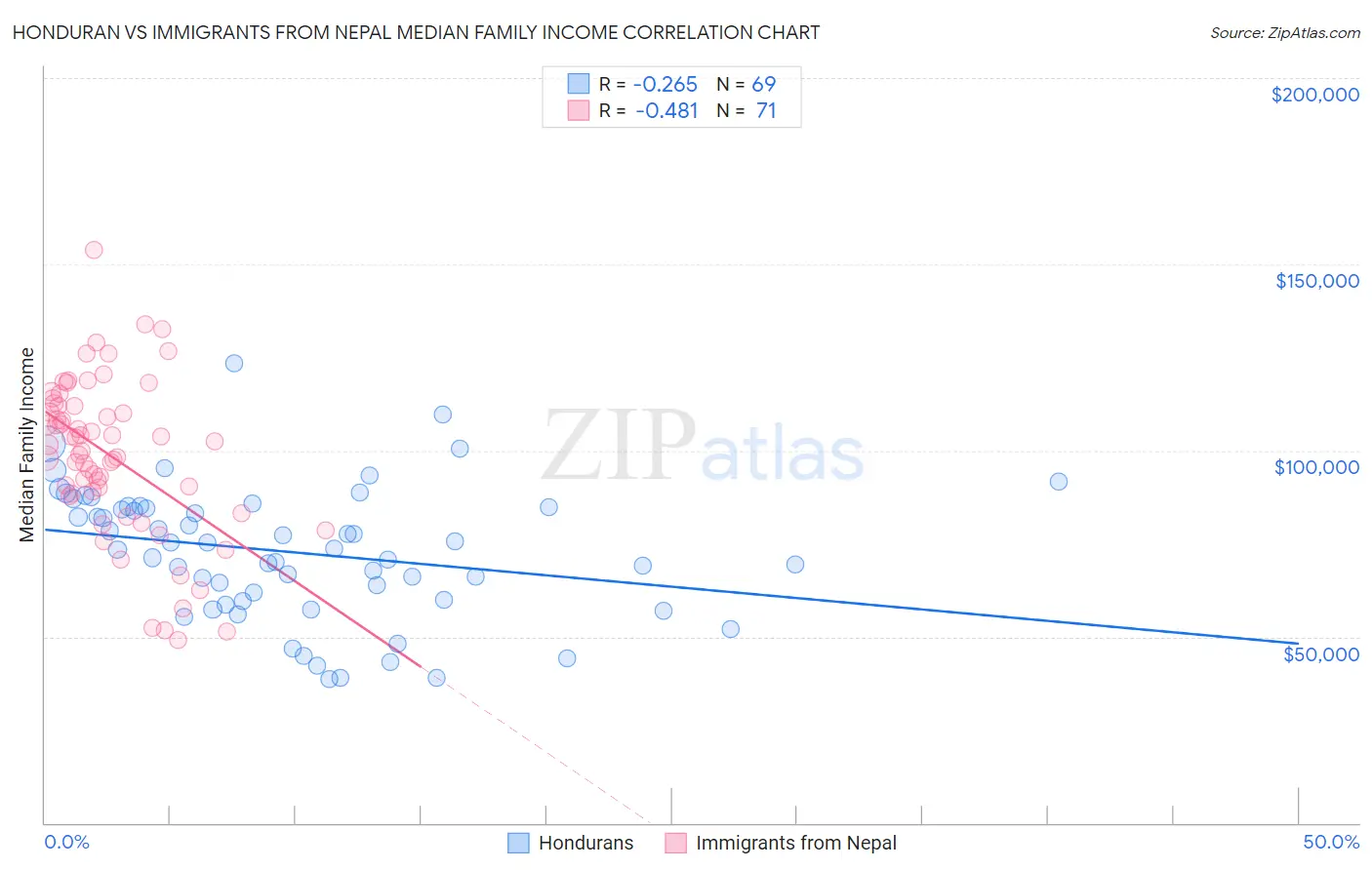 Honduran vs Immigrants from Nepal Median Family Income