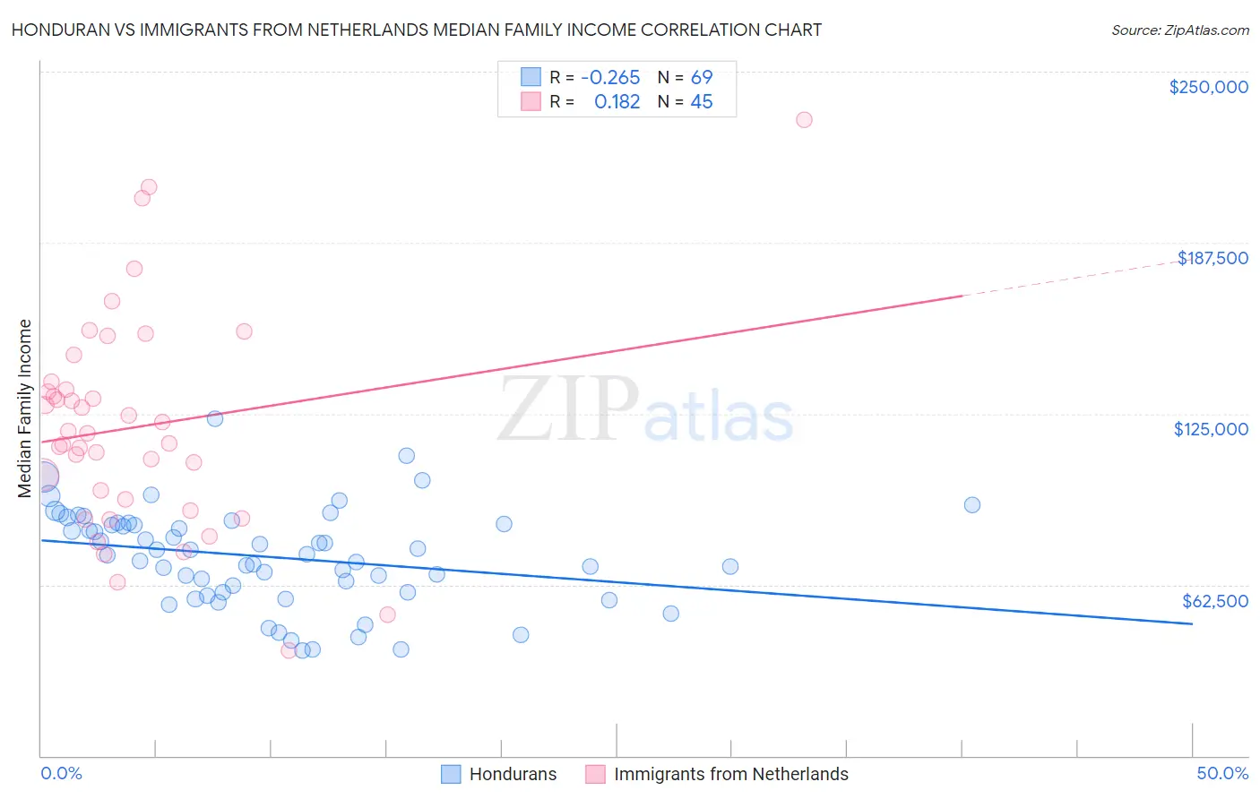 Honduran vs Immigrants from Netherlands Median Family Income