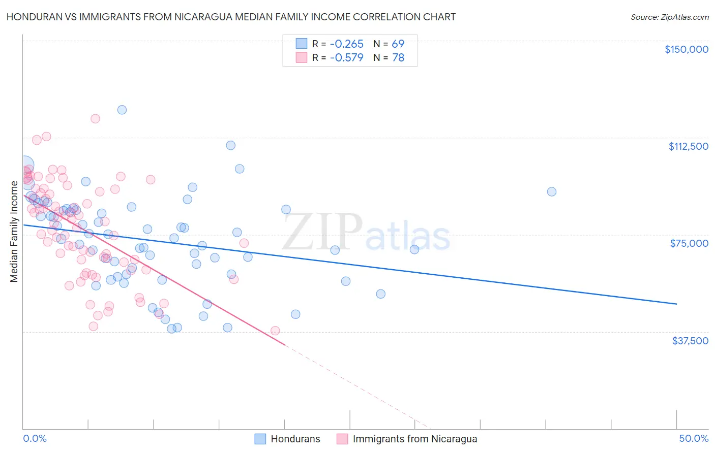 Honduran vs Immigrants from Nicaragua Median Family Income