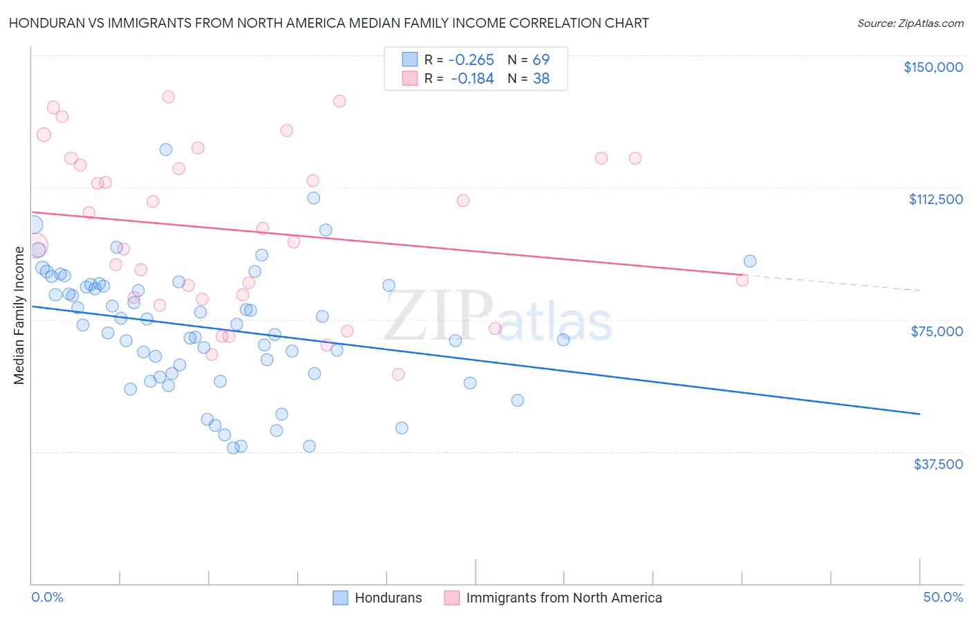 Honduran vs Immigrants from North America Median Family Income