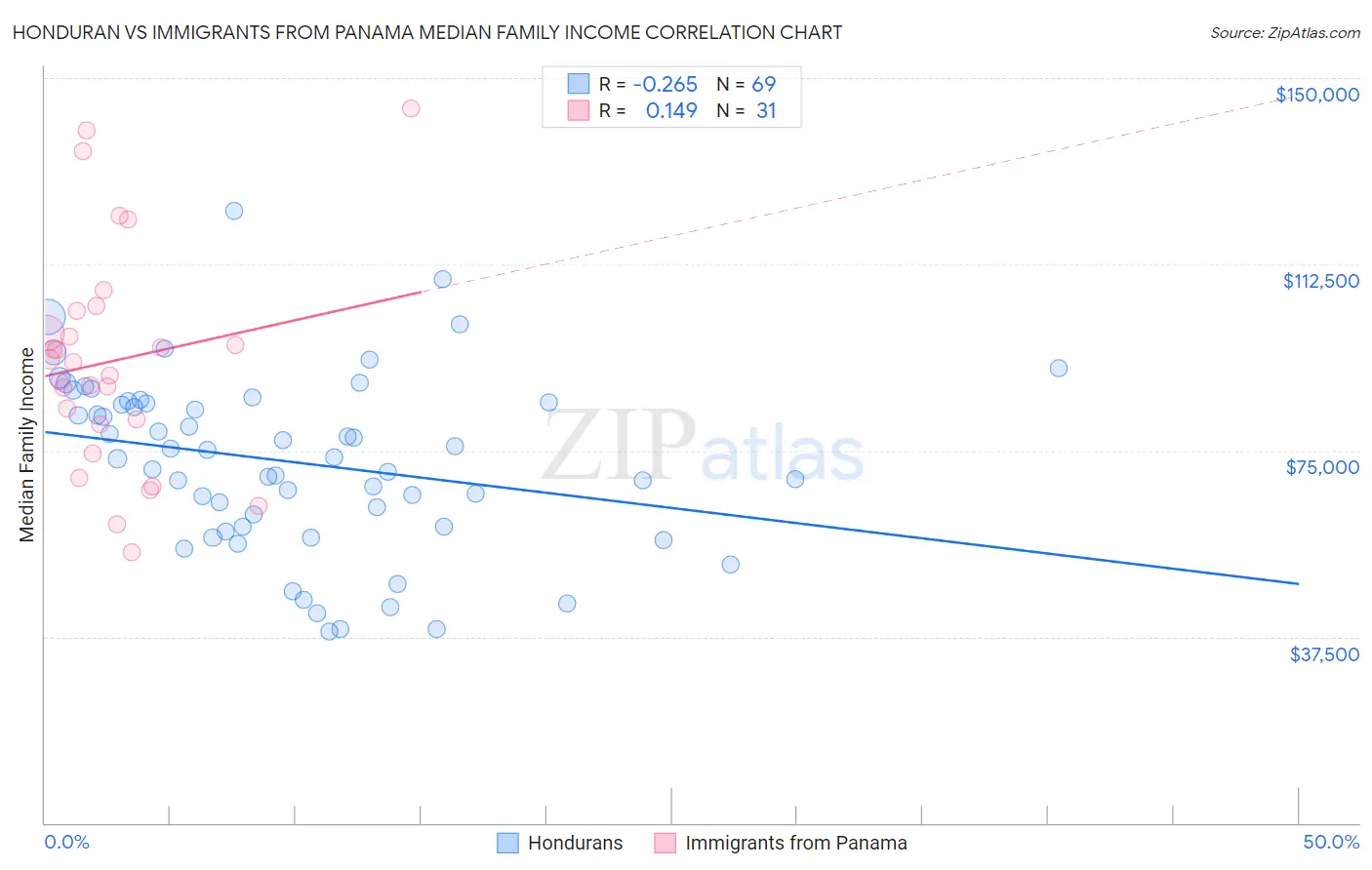 Honduran vs Immigrants from Panama Median Family Income