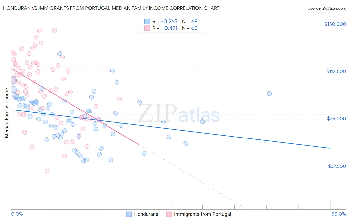 Honduran vs Immigrants from Portugal Median Family Income