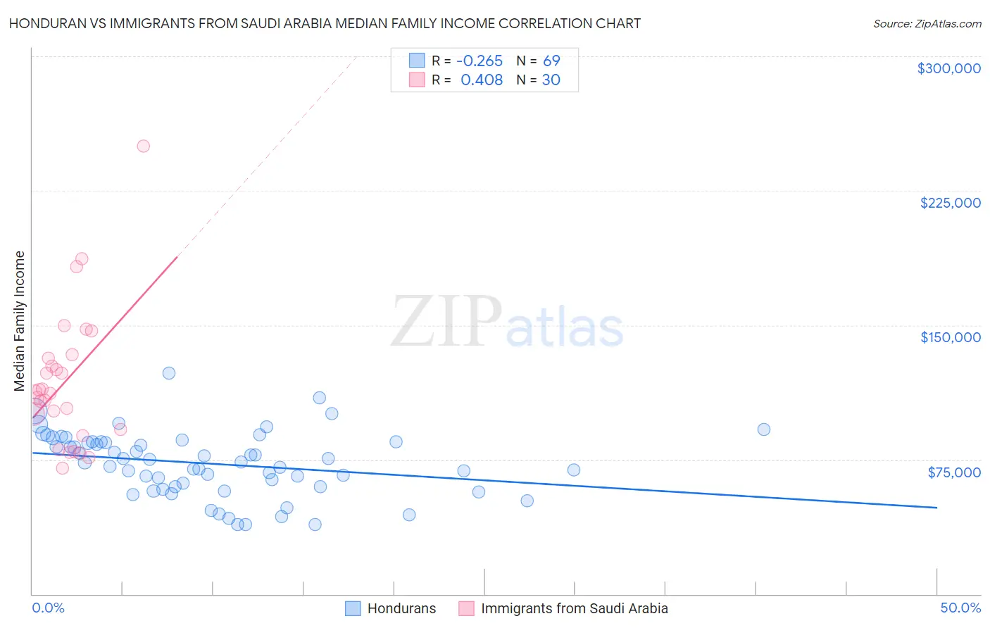 Honduran vs Immigrants from Saudi Arabia Median Family Income