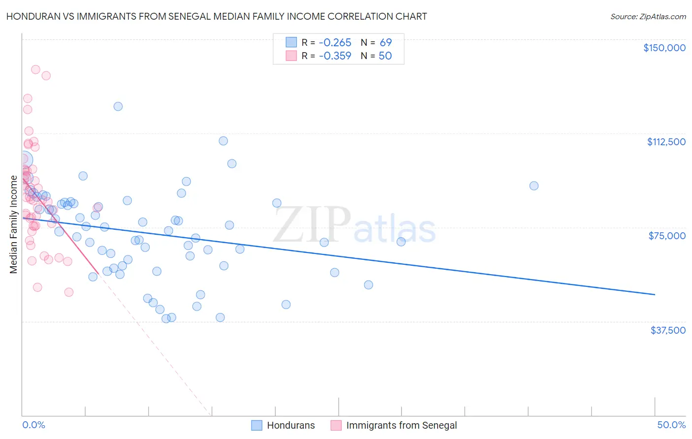 Honduran vs Immigrants from Senegal Median Family Income