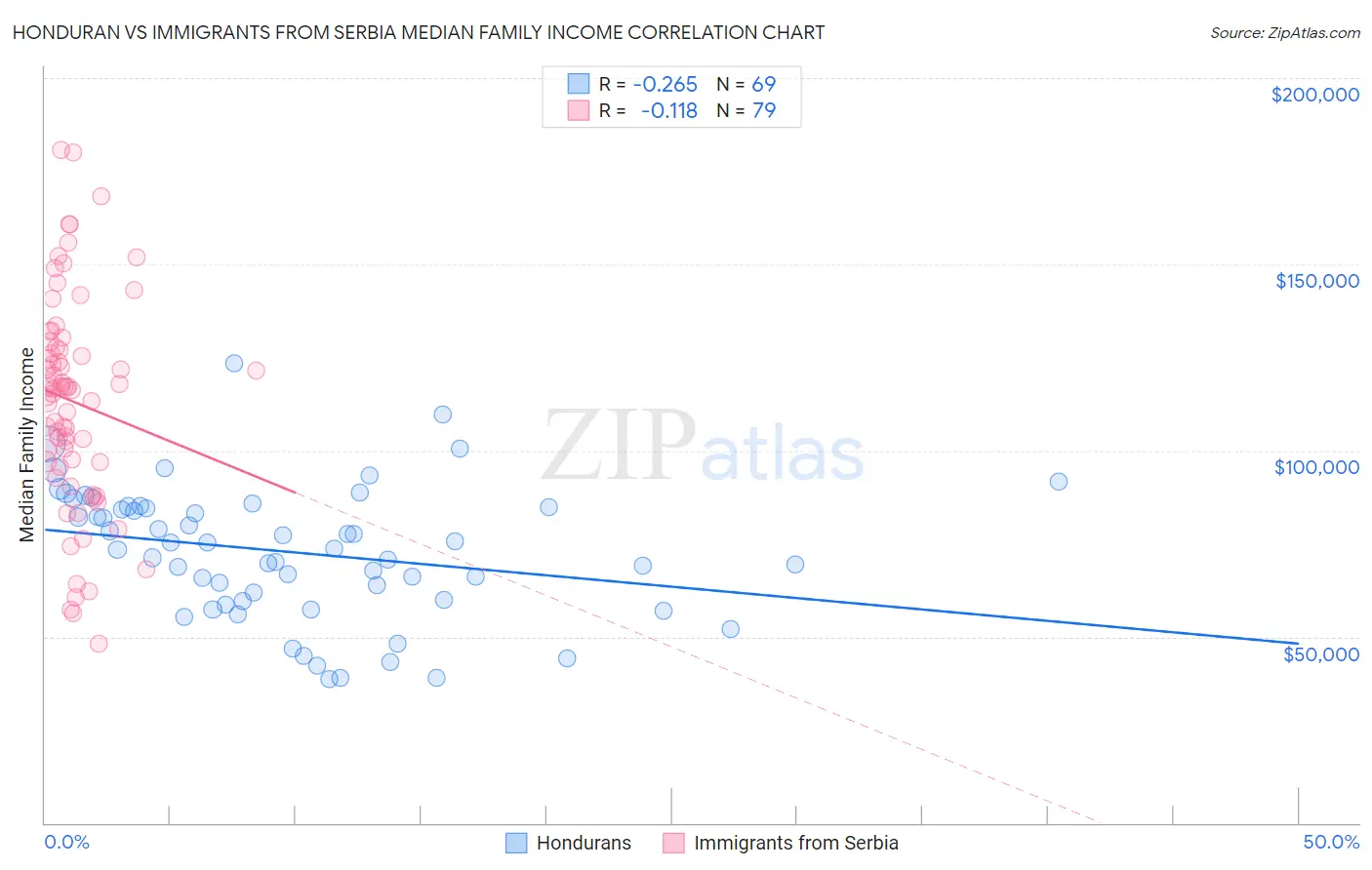 Honduran vs Immigrants from Serbia Median Family Income
