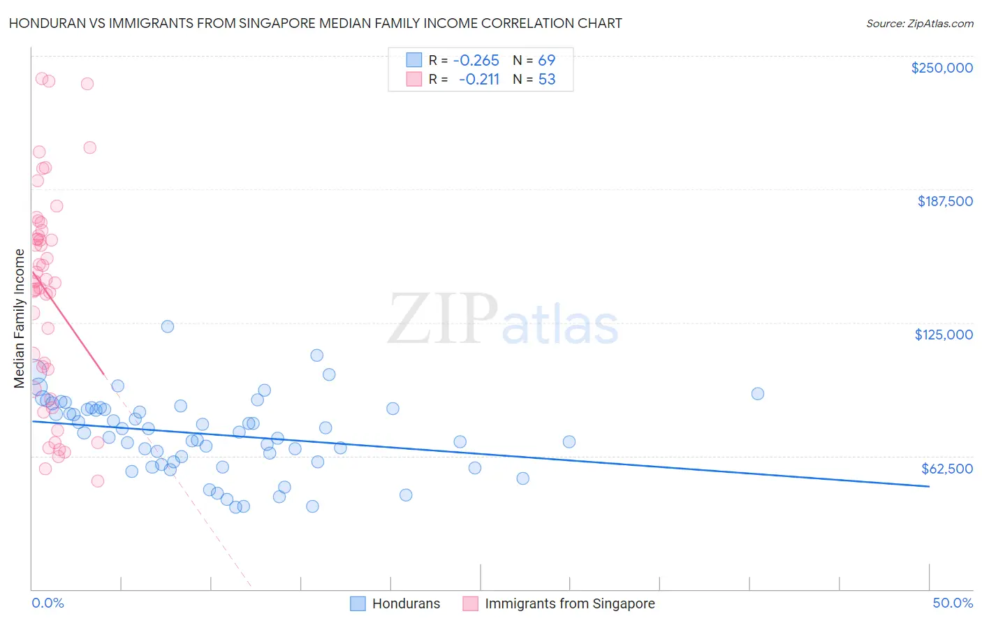 Honduran vs Immigrants from Singapore Median Family Income