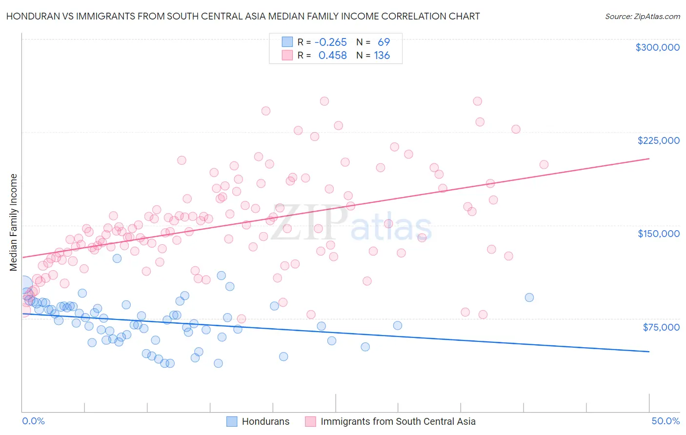 Honduran vs Immigrants from South Central Asia Median Family Income