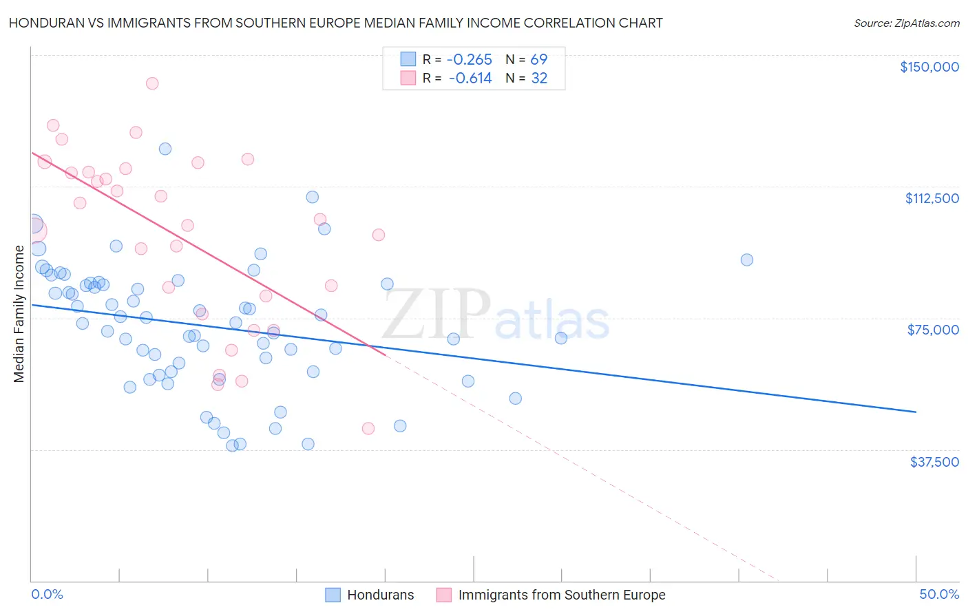 Honduran vs Immigrants from Southern Europe Median Family Income