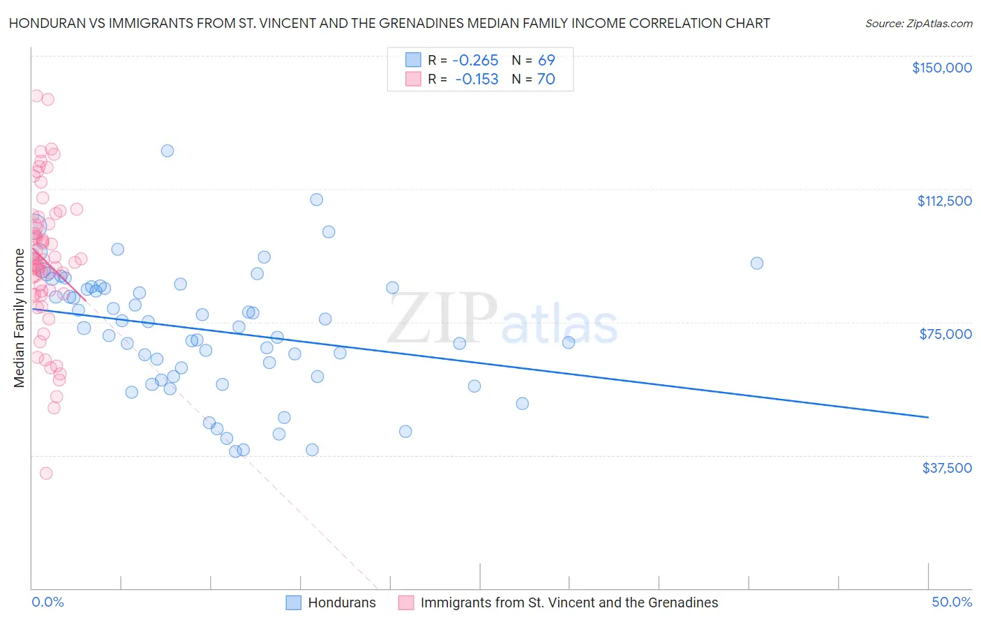 Honduran vs Immigrants from St. Vincent and the Grenadines Median Family Income