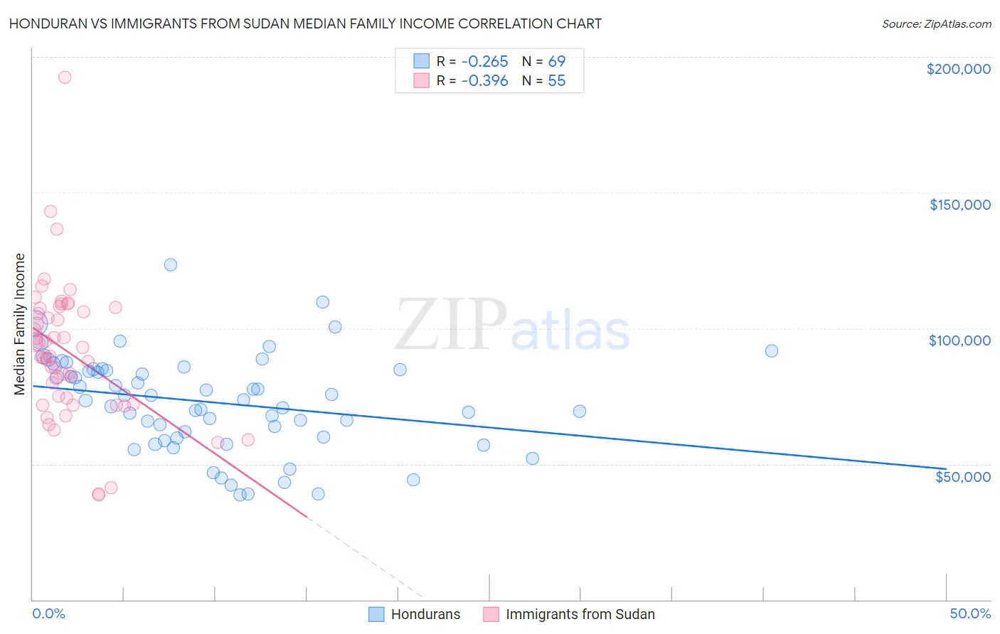 Honduran vs Immigrants from Sudan Median Family Income