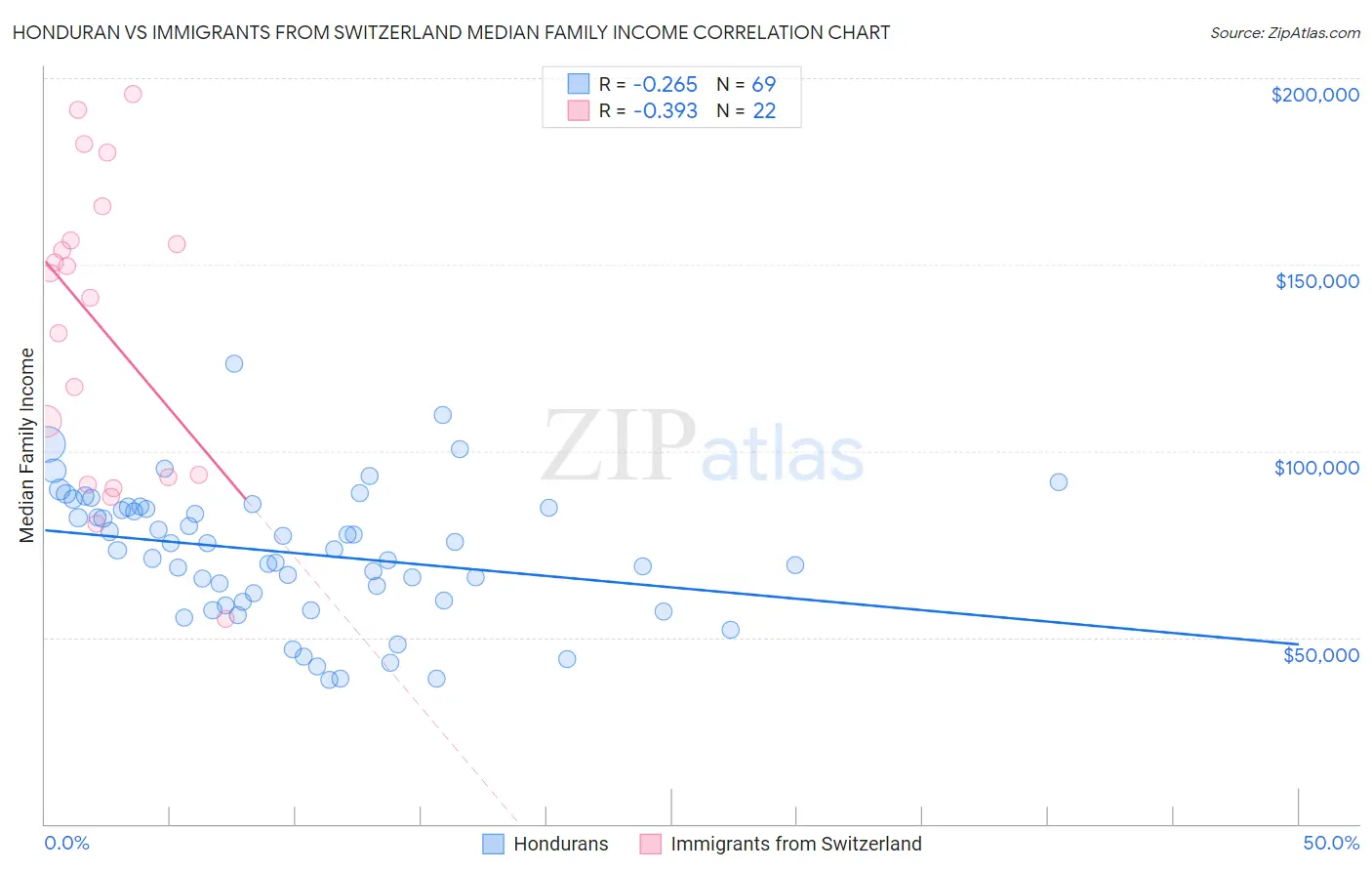 Honduran vs Immigrants from Switzerland Median Family Income