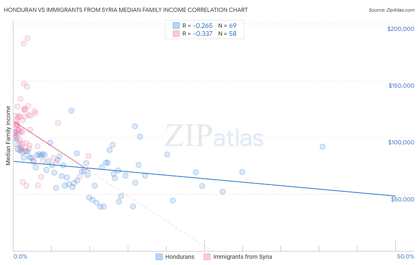 Honduran vs Immigrants from Syria Median Family Income