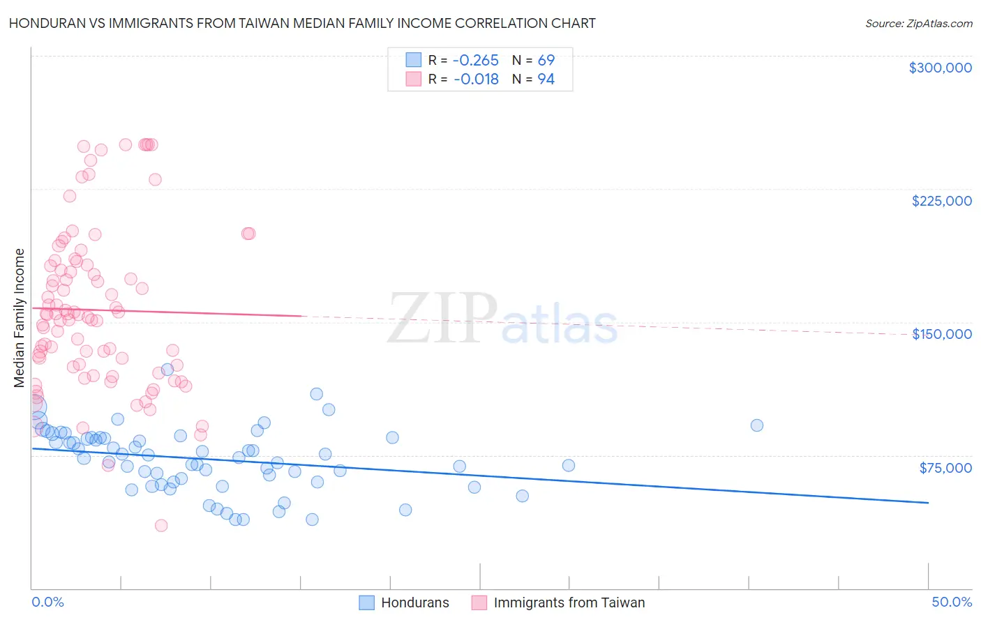 Honduran vs Immigrants from Taiwan Median Family Income