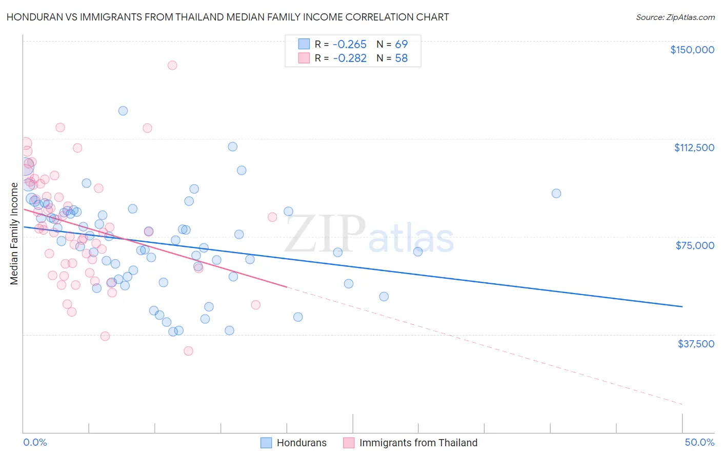 Honduran vs Immigrants from Thailand Median Family Income