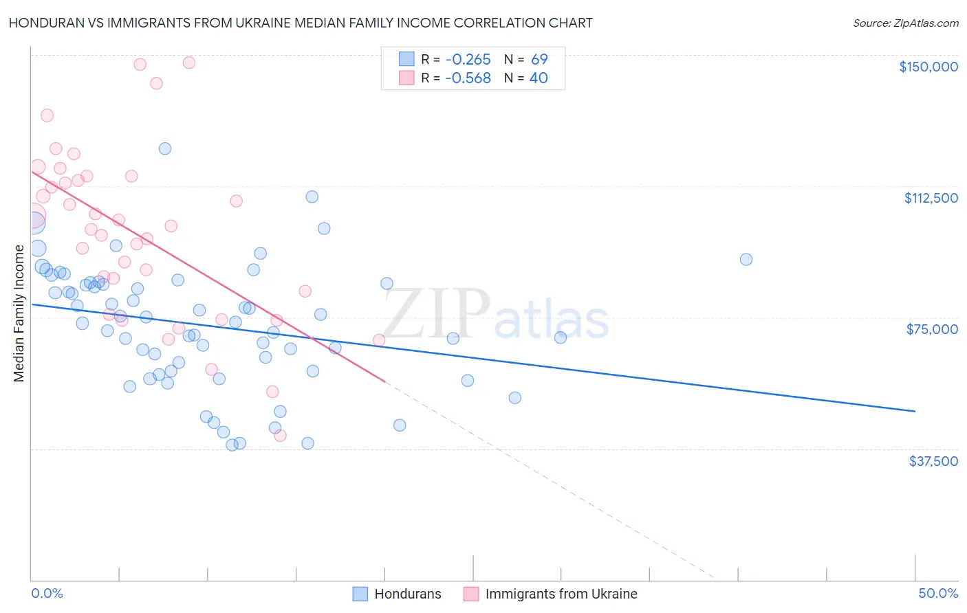 Honduran vs Immigrants from Ukraine Median Family Income