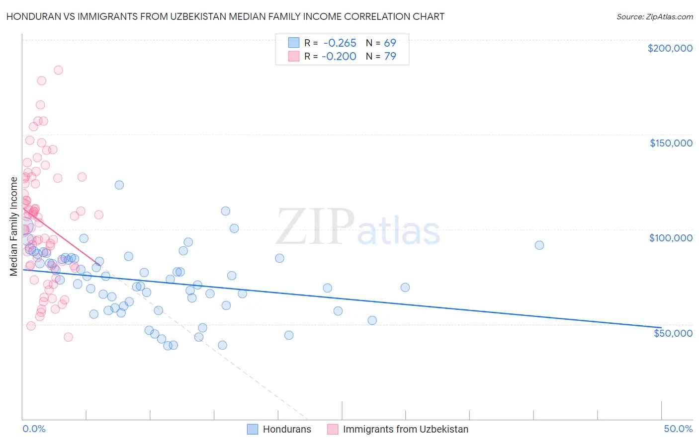 Honduran vs Immigrants from Uzbekistan Median Family Income