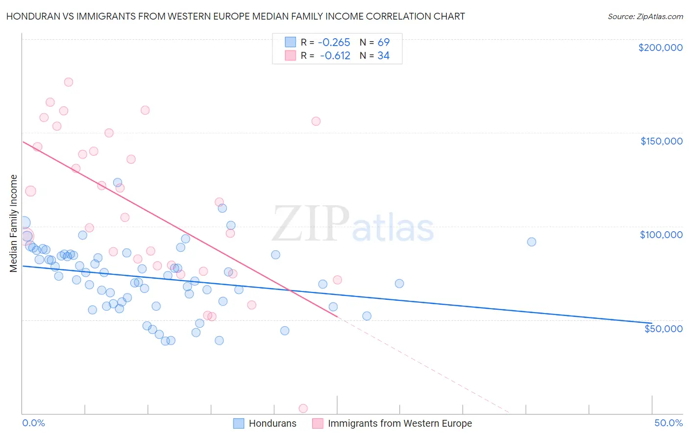 Honduran vs Immigrants from Western Europe Median Family Income