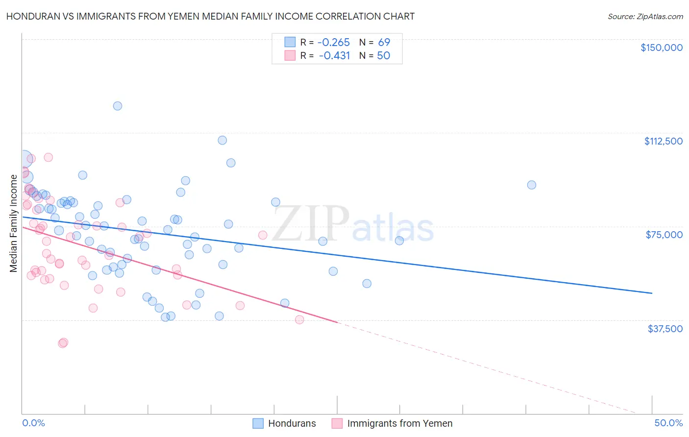 Honduran vs Immigrants from Yemen Median Family Income