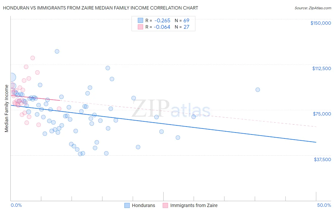 Honduran vs Immigrants from Zaire Median Family Income