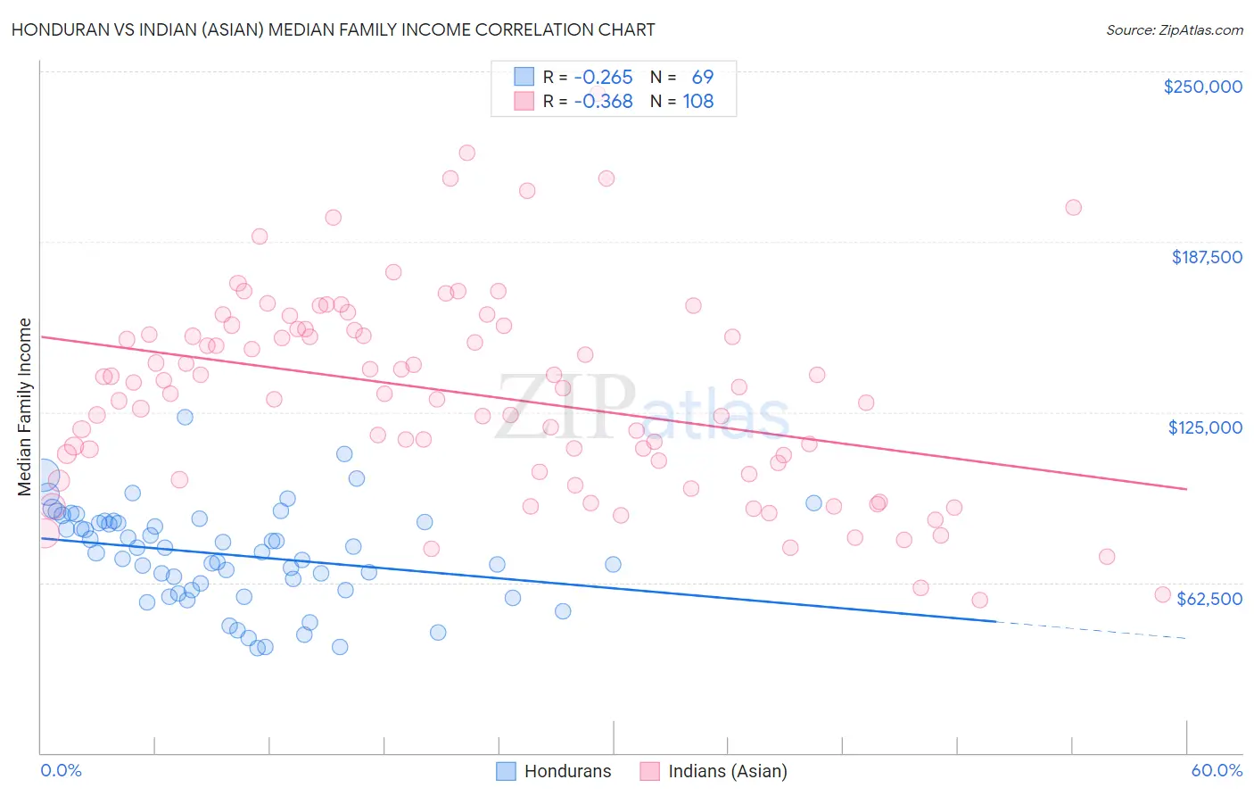 Honduran vs Indian (Asian) Median Family Income