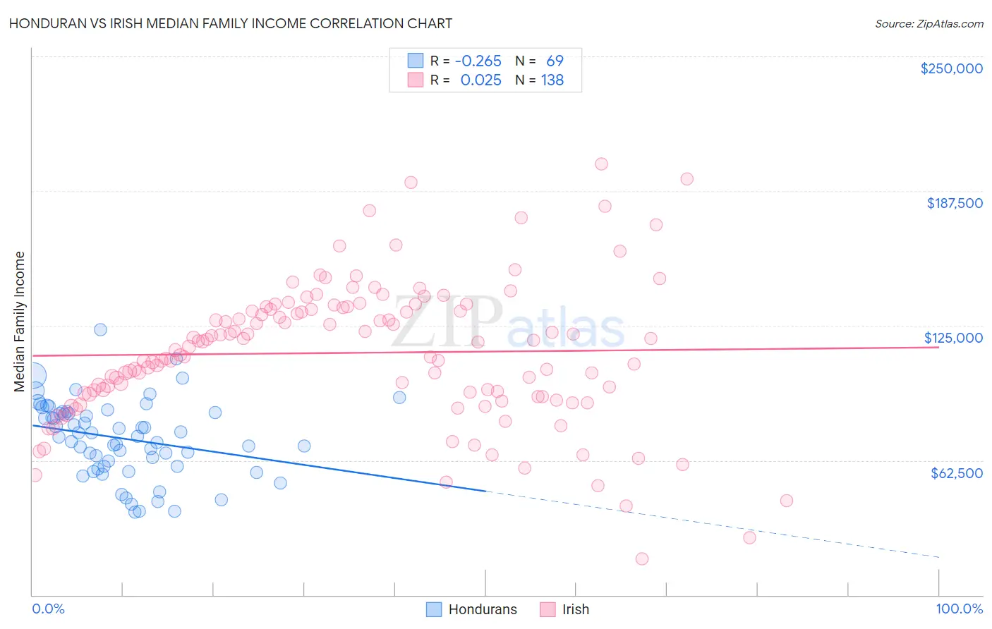 Honduran vs Irish Median Family Income