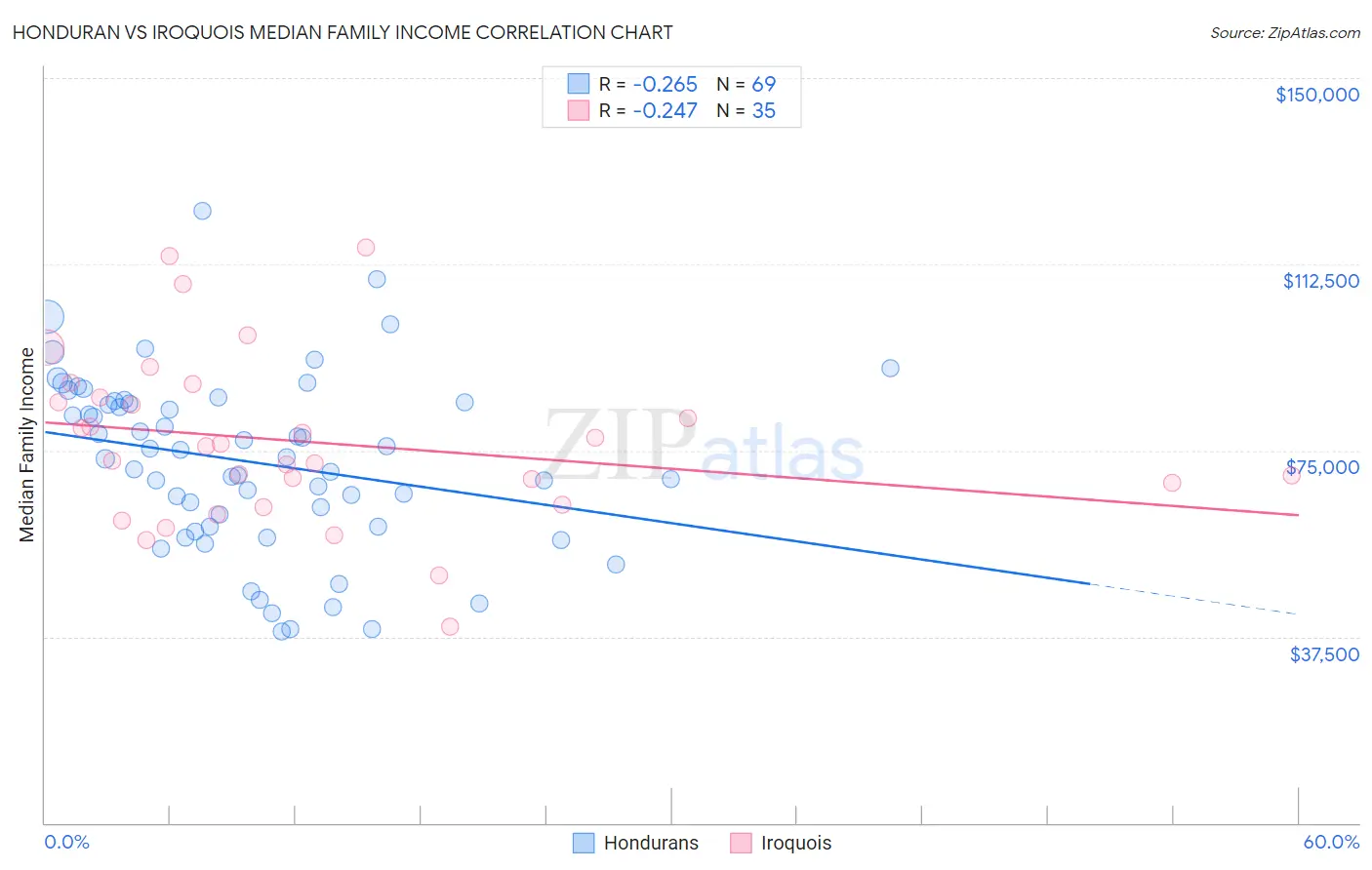 Honduran vs Iroquois Median Family Income